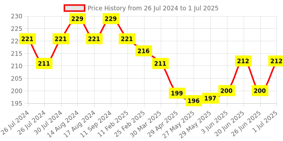 firstcry.com Tinycare Bonnet Style Cap Large Set Of 3 (Colour May Vary) tinycare Price History Graph from 26 Jul 2024 to 1 Jul 2025