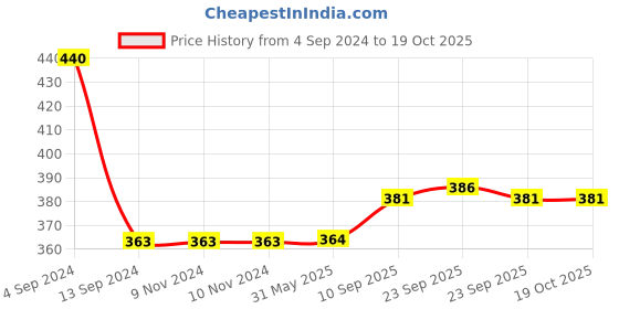firstcry.com Tinycare Cloth Baby Nappy Medium Multicolor - Pack of 5 tinycare Price History Graph from 4 Sep 2024 to 18 Oct 2025