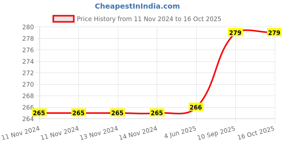 firstcry.com Tinycare Cloth Baby Nappy Small White - Set Of 5 tinycare Price History Graph from 11 Nov 2024 to 16 Oct 2025