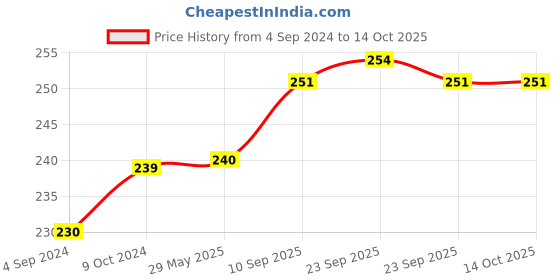 firstcry.com Tinycare Cloth Nappies White - Pack of 5 tinycare Price History Graph from 4 Sep 2024 to 14 Oct 2025