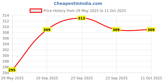 firstcry.com Tinycare Cloth Nappy Comfort Junior Small Set Of 5 (Print May Vary) tinycare Price History Graph from 29 May 2025 to 11 Oct 2025