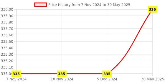 firstcry.com Tinycare Cloth Nappy Comfy Junior Large - Set Of 5 tinycare Price History Graph from 7 Nov 2024 to 30 May 2025