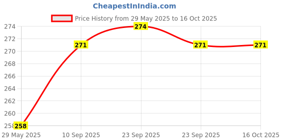 firstcry.com Tinycare Cloth Nappy Comfy Junior Newborn - Set of 5 tinycare Price History Graph from 29 May 2025 to 15 Oct 2025