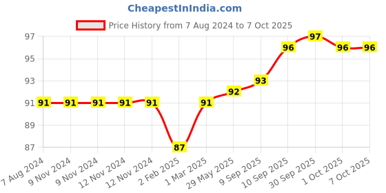 firstcry.com Tinycare Cloth Nappy Medium - Multicolor tinycare Price History Graph from 7 Aug 2024 to 7 Oct 2025