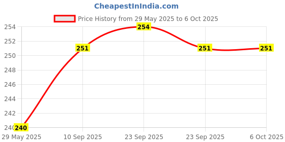 firstcry.com Tinycare Cloth Nappy String Tie Up Newborn - Set Of 5 (Color May Vary) tinycare Price History Graph from 29 May 2025 to 5 Oct 2025