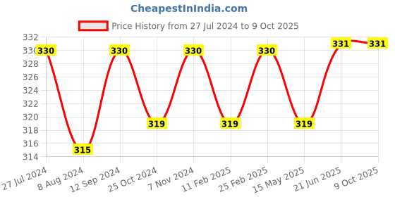 firstcry.com Tinycare Fish Print Towel - Blue tinycare Price History Graph from 27 Jul 2024 to 8 Oct 2025