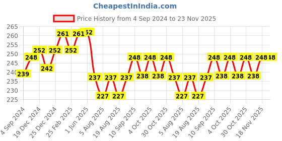 firstcry.com Tinycare - Hooded Baby Wrapper tinycare Price History Graph from 4 Sep 2024 to 22 Nov 2025