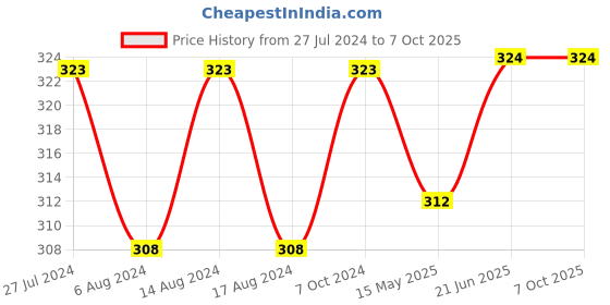 firstcry.com Tinycare Hooded Towel Duck Print - White tinycare Price History Graph from 27 Jul 2024 to 6 Oct 2025