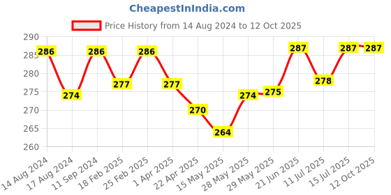 firstcry.com Tinycare Hooded Towel Strawberry Print - Blue tinycare Price History Graph from 14 Aug 2024 to 12 Oct 2025