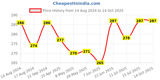 firstcry.com Tinycare Hooded Towel Strawberry Print - Green tinycare Price History Graph from 14 Aug 2024 to 14 Oct 2025