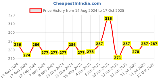 firstcry.com Tinycare Hooded Towel Strawberry Print - White Red tinycare Price History Graph from 14 Aug 2024 to 15 Oct 2025
