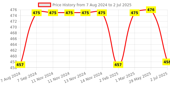 firstcry.com Tinycare Multicolored Square Baby Nappy Large - Set of 5 tinycare Price History Graph from 7 Aug 2024 to 2 Jul 2025