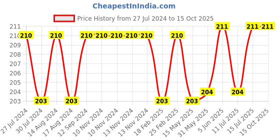 firstcry.com Tinycare Plain Baby Bath Towel - White And Blue tinycare Price History Graph from 27 Jul 2024 to 14 Oct 2025