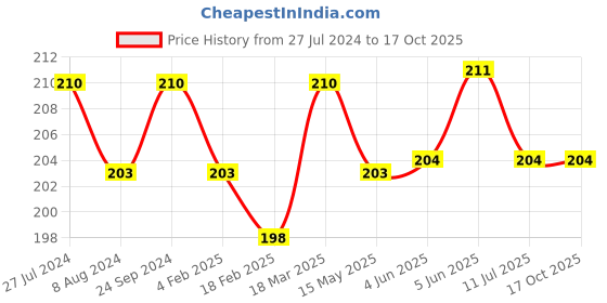 firstcry.com Tinycare Plain Baby Towel - White and Orange tinycare Price History Graph from 27 Jul 2024 to 16 Oct 2025