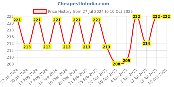 firstcry.com Tinycare Plain Hooded Towel - Blue tinycare Price History Graph from 27 Jul 2024 to 10 Oct 2025