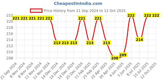 firstcry.com Tinycare Plain Hooded Towel - Cream tinycare Price History Graph from 21 Sep 2024 to 12 Oct 2025
