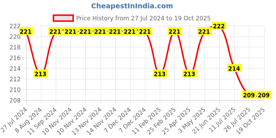 firstcry.com Tinycare Plain Hooded Towel - Green tinycare Price History Graph from 27 Jul 2024 to 18 Oct 2025