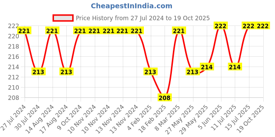 firstcry.com Tinycare Plain Hooded Towel - Pink tinycare Price History Graph from 27 Jul 2024 to 18 Oct 2025