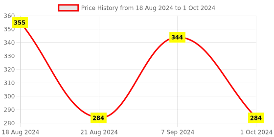 firstcry.com Tinycare Printed Face Napkins Set Of 10 - Multi Color tinycare Price History Graph from 18 Aug 2024 to 1 Oct 2024