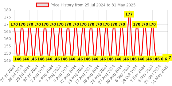 firstcry.com Tinycare Printed Face Napkins Set Of 5 (Color May Vary) tinycare Price History Graph from 25 Jul 2024 to 31 May 2025