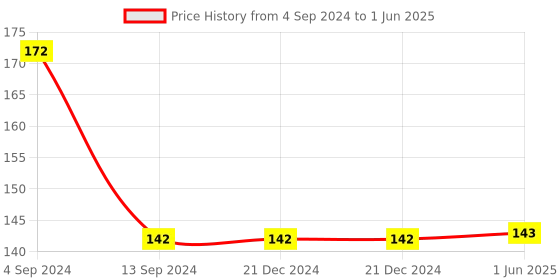 firstcry.com Tinycare Printed Face Napkins Set Of 5 - Multicolor tinycare Price History Graph from 4 Sep 2024 to 1 Jun 2025