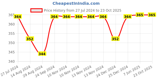 firstcry.com Tinycare Sleeveless Vest - Set Of 5 (Color May Vary) tinycare Price History Graph from 27 Jul 2024 to 23 Oct 2025