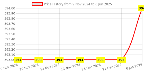 firstcry.com Tinycare String Tie Up Cloth Nappies Checks Print Multicolour - Pack Of 5 tinycare Price History Graph from 9 Nov 2024 to 6 Jun 2025
