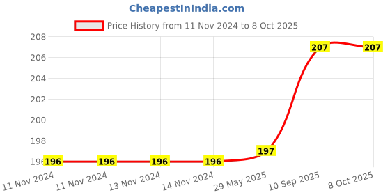 firstcry.com Tinycare Triangle Cloth Nappy White Small - Pack Of 5 tinycare Price History Graph from 11 Nov 2024 to 8 Oct 2025