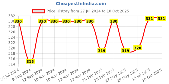 firstcry.com Tinycare Umbrella Print Baby Towel - Green tinycare Price History Graph from 27 Jul 2024 to 9 Oct 2025