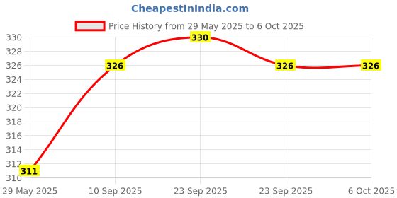 firstcry.com Tinycare Velcro Closure Nappy Small Multicolor - Set Of 5 tinycare Price History Graph from 29 May 2025 to 6 Oct 2025