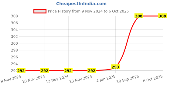firstcry.com Tinycare Velcro Closure Plain White Nappy Set Small - Set Of 5 tinycare Price History Graph from 9 Nov 2024 to 5 Oct 2025