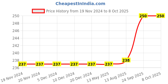 firstcry.com Tinycare Waterproof Nappy Extra Large Pack of 3 (Colour May Vary) tinycare Price History Graph from 19 Nov 2024 to 7 Oct 2025