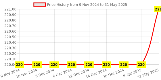 firstcry.com Tinycare Waterproof Nappy Large - Set Of 3(Colour May Vary) tinycare Price History Graph from 9 Nov 2024 to 31 May 2025