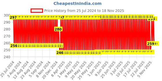firstcry.com Tinycare Waterproof Nappy Small - Set of 3 (Color May Vary) tinycare Price History Graph from 25 Jul 2024 to 15 Nov 2025