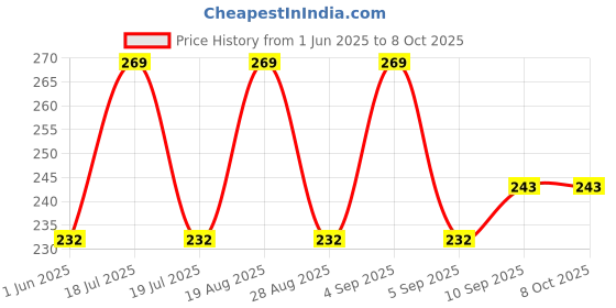 firstcry.com Tinycare Waterproof Nappy Small Set of 3 (Colour May Vary) tinycare Price History Graph from 1 Jun 2025 to 8 Oct 2025