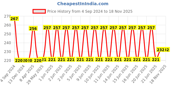 firstcry.com Tinycare Waterproof Nappy Small Set Of 3 (Colour May Vary) tinycare Price History Graph from 4 Sep 2024 to 18 Nov 2025