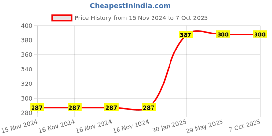 firstcry.com Tinycrawl Hygiene Filters for Boogerbuster - Pack of 20 tinycrawl Price History Graph from 15 Nov 2024 to 6 Oct 2025