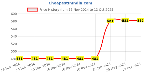 firstcry.com Tinycrawl Tri Bristle Finger Brush For Babies tinycrawl Price History Graph from 13 Nov 2024 to 13 Oct 2025