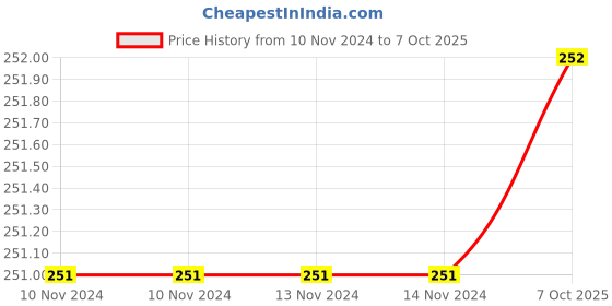 firstcry.com Tinykart Giraffe Alphanumeric Jigsaw Puzzle Multicolor - 26 Pieces tinykart Price History Graph from 10 Nov 2024 to 7 Oct 2025