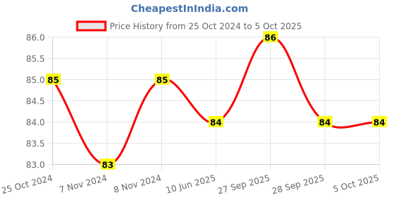 firstcry.com Tinykart Gungroo Rattle - Multicolor tinykart Price History Graph from 25 Oct 2024 to 5 Oct 2025