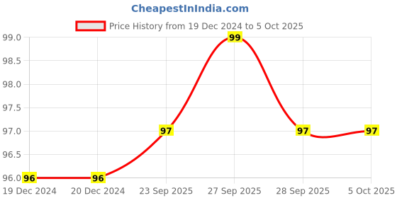 firstcry.com Tinykart Teddy Rattle - Blue tinykart Price History Graph from 19 Dec 2024 to 5 Oct 2025