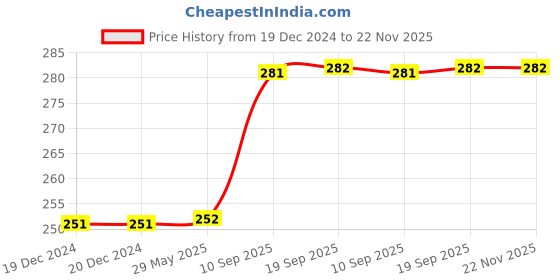 firstcry.com Tinykart Wooden 8 Notes Xylophone - Multicolour tinykart Price History Graph from 19 Dec 2024 to 22 Nov 2025