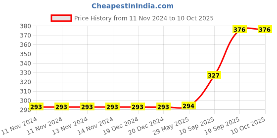 firstcry.com Tinykart Wooden Alphabet Board Puzzle Multicolor - 27 Pieces tinykart Price History Graph from 11 Nov 2024 to 10 Oct 2025