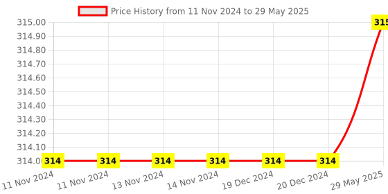 firstcry.com Tinykart Wooden Board with Numbers  Multicolor - 25 Pieces tinykart Price History Graph from 11 Nov 2024 to 29 May 2025