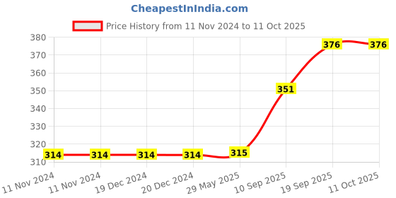 firstcry.com Tinykart Wooden Number Board Puzzle - 25 Pieces tinykart Price History Graph from 11 Nov 2024 to 11 Oct 2025