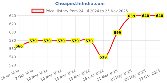 firstcry.com Tinytot 20 Litre Stylish & Trendy Water Resistant Hi Storage Backpack with Pencil Pouch Multicolor - Height 17 Inch tinytot Price History Graph from 24 Jul 2024 to 22 Nov 2025