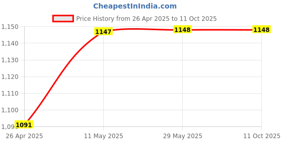 firstcry.com Tinytot 22 L Backpack- Height 17 Inches tinytot Price History Graph from 26 Apr 2025 to 11 Oct 2025