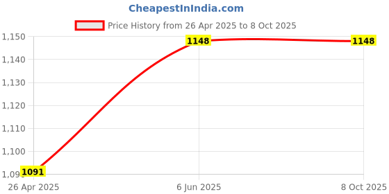firstcry.com Tinytot 22 L Backpack- Height 17 Inches tinytot Price History Graph from 26 Apr 2025 to 8 Oct 2025