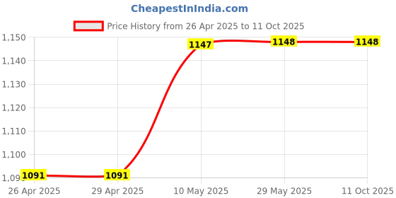 firstcry.com Tinytot 22 L Backpack- Height 17 Inches tinytot Price History Graph from 26 Apr 2025 to 11 Oct 2025