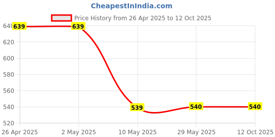firstcry.com Tinytot 26 L Backpack- Height 18 Inches. tinytot Price History Graph from 26 Apr 2025 to 12 Oct 2025